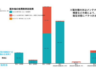 製氷機の氷と小野田の超純氷®の違いとは？（前編）