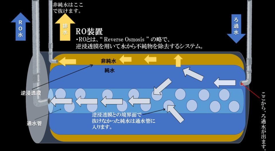 RO装置の説明